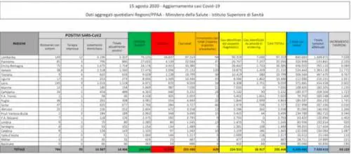 Coronavirus, in Italia 629 nuovi positivi e 4 decessi