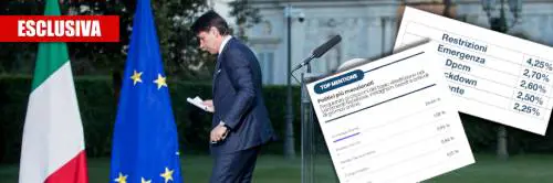 "Ha disorientato gli italiani". ​Un sondaggio affonda Conte