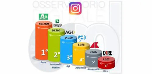 L'agenzia stampa più forte sui social? Lo svela un'analisi italiana