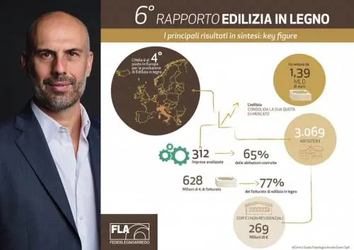 Così l'edilizia in legno rivoluziona le costruzioni