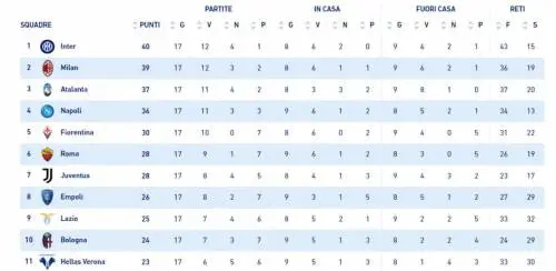 Ecco perché può cambiare la classifica per Inter, Milan (e le altre)