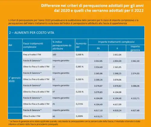 Ecco le tabelle delle pensioni: gli aumenti fascia per fascia - Scarica la guida