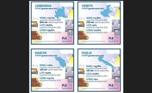 Legno-arredo: export in crescita, Lombardia in testa