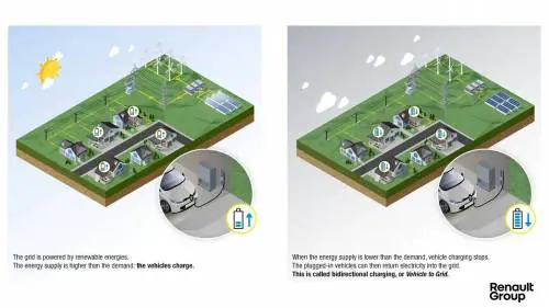 Renault, in arrivo un nuovo caricabatterie V2G super efficiente
