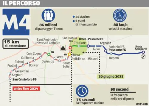 Da Linate a San Babila M4 corre per chiudere prima del 30 giugno