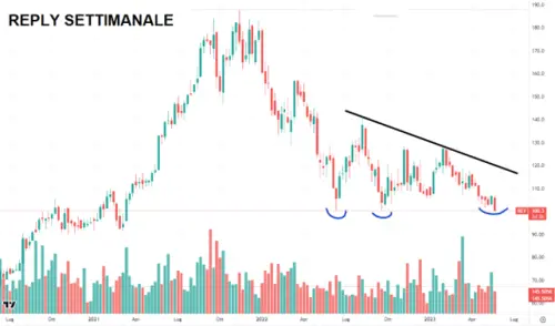 La azioni Reply valgono un buy?