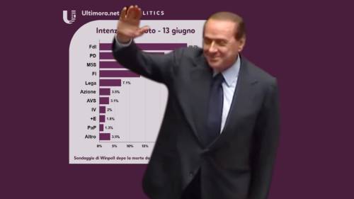 Il primo sondaggio dopo la morte di Berlusconi