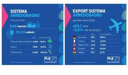 L’arredobagno made in Italy in pista per la sfida  Milano Cortina 2026