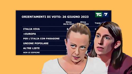 Sondaggi, altri guai per Schlein (e la Lega sorprende)