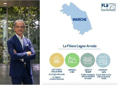 Federlegno con le aziende delle Marche: sostenibilità per essere competitivi