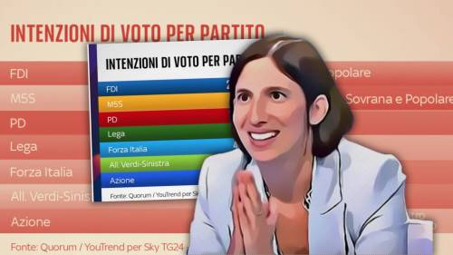 Sondaggi, profondo rosso per Schlein: i grillini superano il Pd