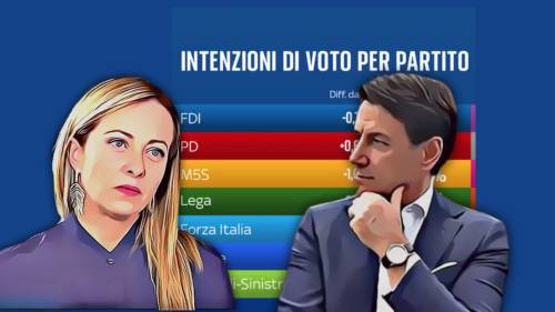 Meloni vola, Conte tracolla: cosa dicono i sondaggi