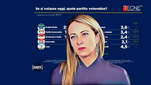 Sinistra in crisi, Meloni avanti in doppia cifra: cosa dicono i sondaggi