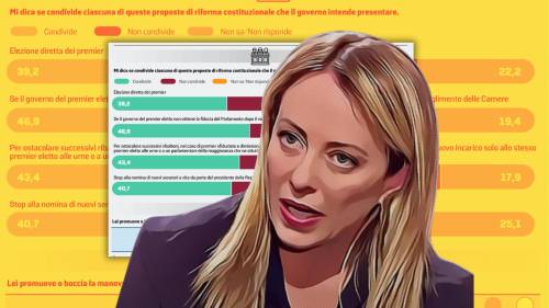 Premier eletto e basta ribaltoni, sorpresa dal sondaggio: cosa vogliono gli italiani