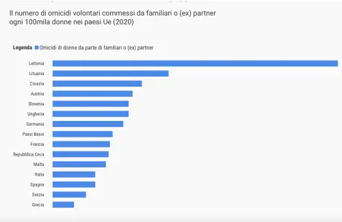 Femminicidi, ecco i dati del fenomeno in Italia