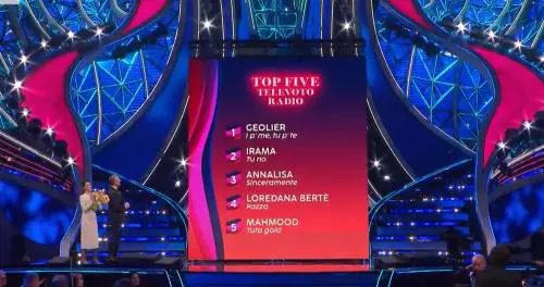 La classifica della seconda serata di Sanremo: Geolier primo, Mahmood ancora "ultimo"