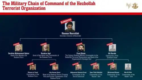 I raid anti-bunker, il palazzo di Nasrallah e le talpe: così Israele ha "bucato" Hezbollah