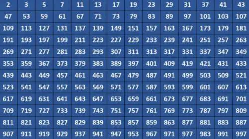 Scoperto il numero primo più grande tra quelli conosciuti. Ecco perché è importante