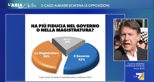 Conte attacca Meloni ma davanti al sondaggio anti magistratura balbetta 