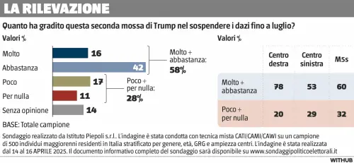 Gli italiani e il piano di Trump sui dazi: cosa rivela il sondaggio