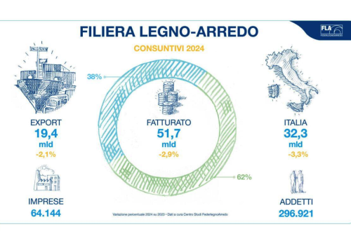https://img.ilgcdn.com/sites/default/files/styles/md/public/foto/2025/05/13/1747153265-filiera-legno-arredo.png?_=1747153265