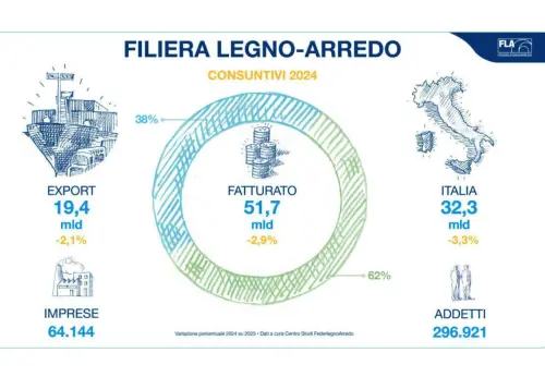 Fare impresa, FederlegnoArredo celebra 80 anni di storia