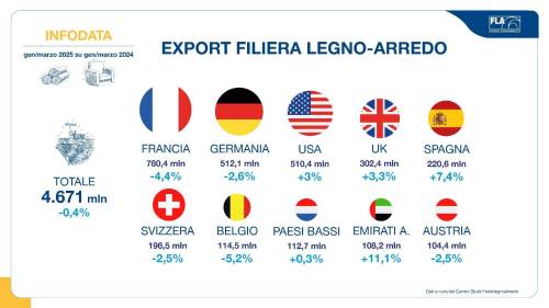FederlegnoArredo: export del mady in Italy stabile a 4,7 miliardi di euro