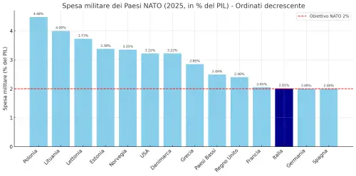 Spese militari. Usa leader Nato