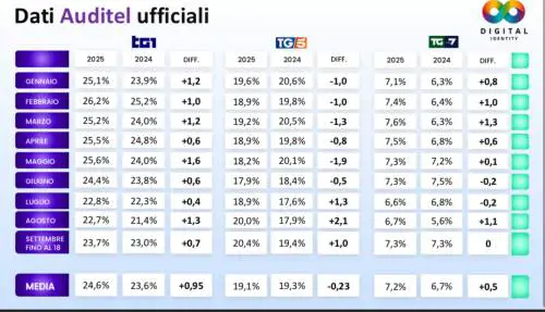 Auditel, Tg1 si conferma leader dell'informazione televisiva