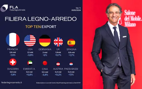 FederlegnoArredo: servono politiche industriali a sostegno dell’export Made in Italy