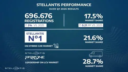 Stellantis chiude il primo trimestre 2026 sul mercato auto UE30 con un incremento delle vendite del 5% rispetto al 2025 