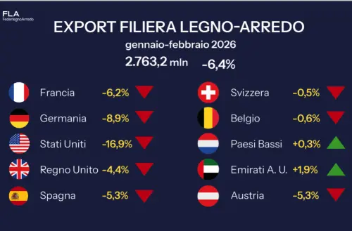 Legno-arredo, l’export rallenta con la Cina competitor del Made in Italy in Europa