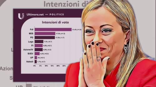 Sondaggi, Meloni sfonda il muro. Incubo Lega, tracollo Pd