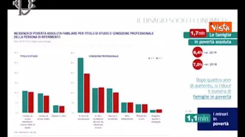 Istat: aumentano disuguaglianze nel mondo del lavoro