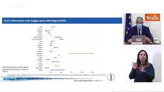 Monitoraggio Covid, Brusaferro: “Curva si appiattisce, situazione di decremento lentissimo”