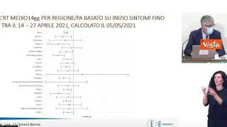 Brusaferro: "L'indice di contagio (Rt) a 0.89, risale lievemente"