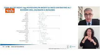 Brusaferro: "Rt sopra l'1 in quasi tutte le regioni"