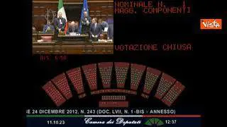 Nadef, ok dalla Camera a scostamento di bilancio con 224 sì