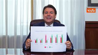 Migranti, Conte: "Siamo a +40% sbarchi, è il più grande flop del Governo Meloni"
