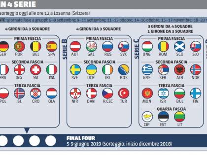 Nasce la Nations league ammazza amichevoli. L'Italia parte in serie A