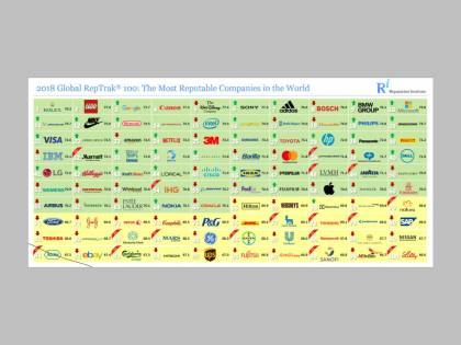 Reputazione, fra le top 50 cinque aziende italiane