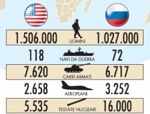 Usa e Russia di nuovo nemici, ecco la nuova guerra fredda