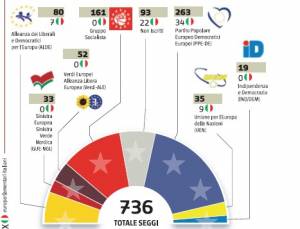 Europa, il nuovo parlamento. I 72 italiani eletti