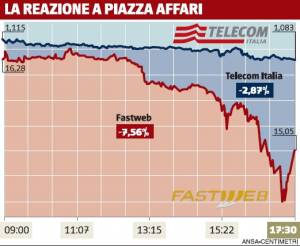 I titoli vanno ko in Borsa: l’incubo del commissariamento