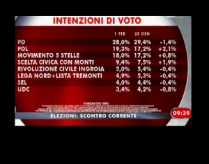 Sondaggio Swg: centrodestra sempre più vicino alla sinistra