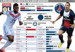 I conti di Olympique Lione e Paris Saint Germain