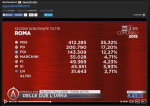 Complottismo o complotto? Grillini accusano "Agorà" di favorire il Pd