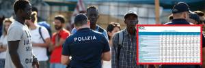 I dati smontano la fake news "razzismo": oggi meno stranieri aggrediti