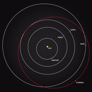 La Tesla Roadster ha superato l’orbita di Marte