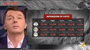 Quella smorfia di Renzi nello studio di Formigli sul boom della Lega